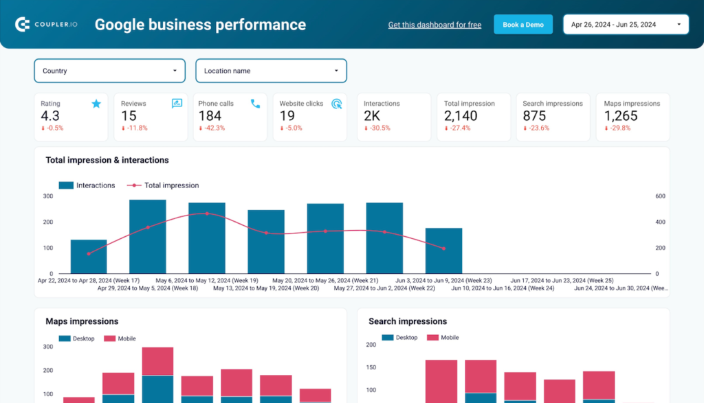 Tableau de bord Google Business Profile pour une PME locale à Douala