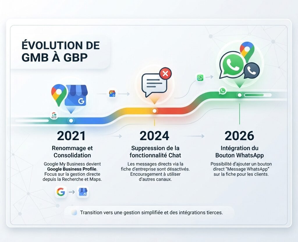 Évolution de Google My Business vers Google Business Profile en 2026