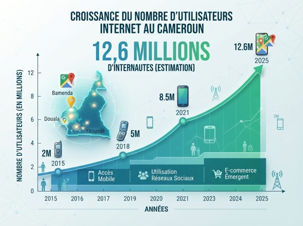Infographie sur le nombre d’internautes au Cameroun en 2026 et la recherche locale sur Google Maps