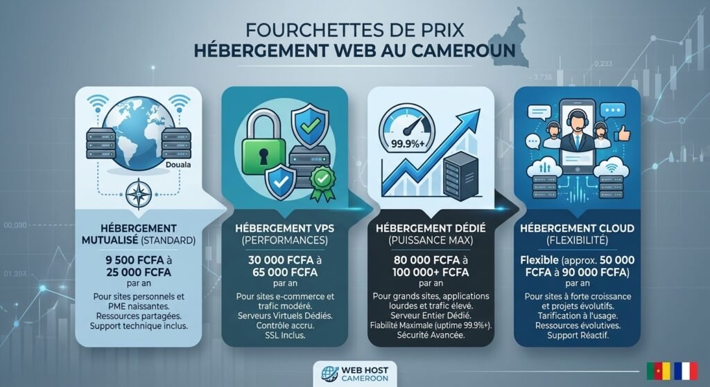 Fourchettes de prix pour un hébergement web au Cameroun en 2026